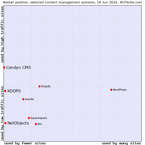 Market position of NetObjects vs. XOOPS vs. Cendyn CMS