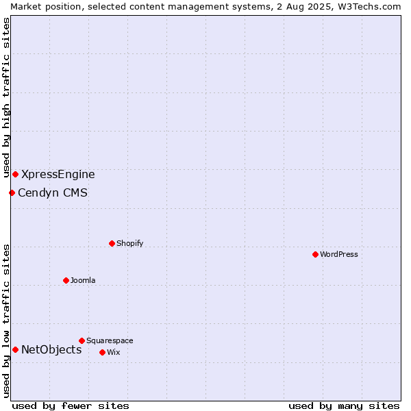 Market position of XpressEngine vs. NetObjects vs. Cendyn CMS