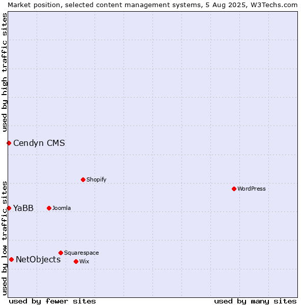 Market position of NetObjects vs. Cendyn CMS vs. YaBB