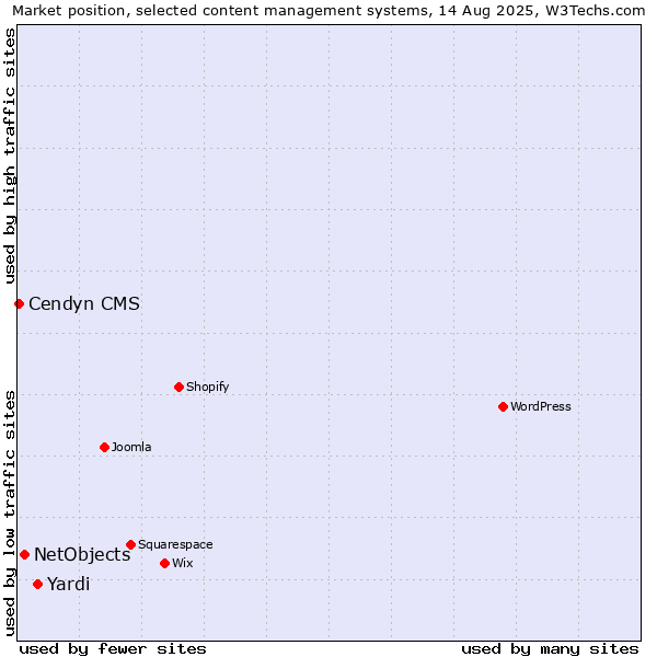 Market position of Yardi vs. NetObjects vs. Cendyn CMS