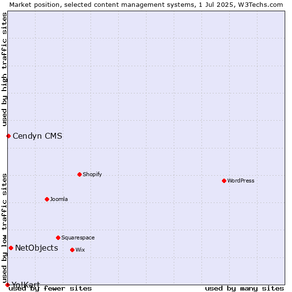 Market position of NetObjects vs. Cendyn CMS vs. Yo!Kart
