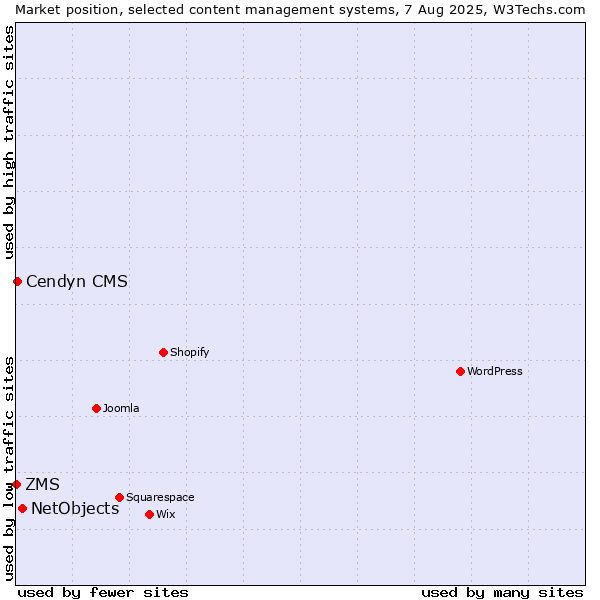 Market position of NetObjects vs. Cendyn CMS vs. ZMS
