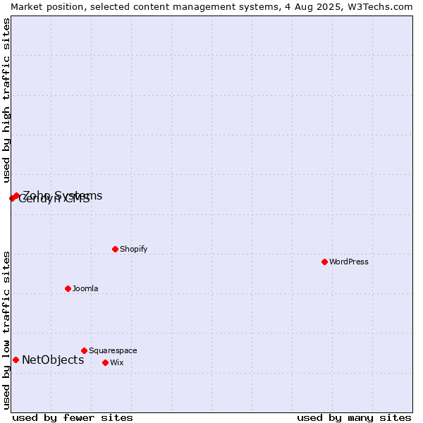 Market position of Zoho Systems vs. NetObjects vs. Cendyn CMS