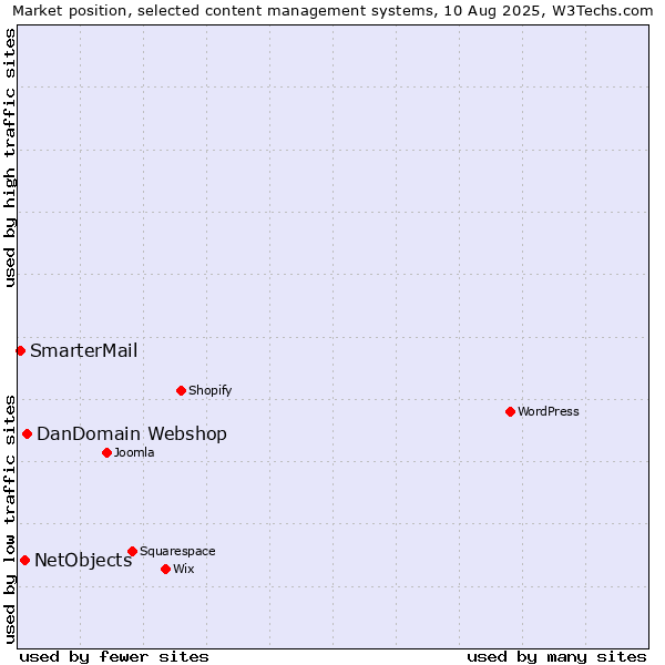 Market position of DanDomain Webshop vs. NetObjects vs. SmarterMail