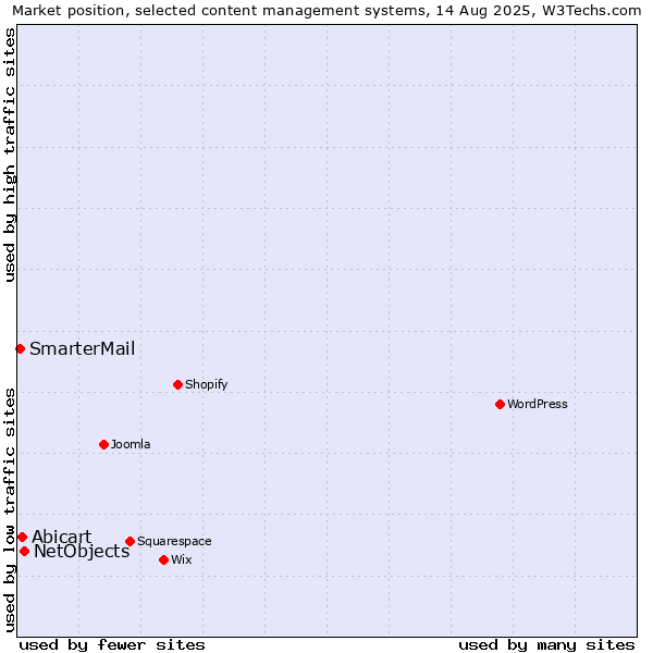 Market position of NetObjects vs. Abicart vs. SmarterMail