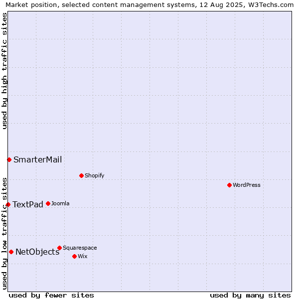 Market position of NetObjects vs. SmarterMail vs. TextPad