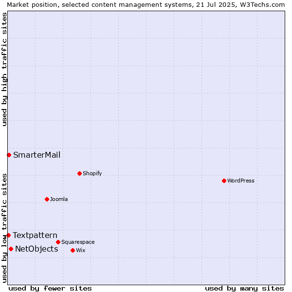 Market position of NetObjects vs. SmarterMail vs. Textpattern