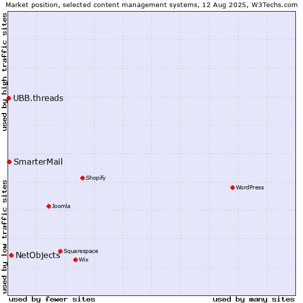 Market position of NetObjects vs. SmarterMail vs. UBB.threads