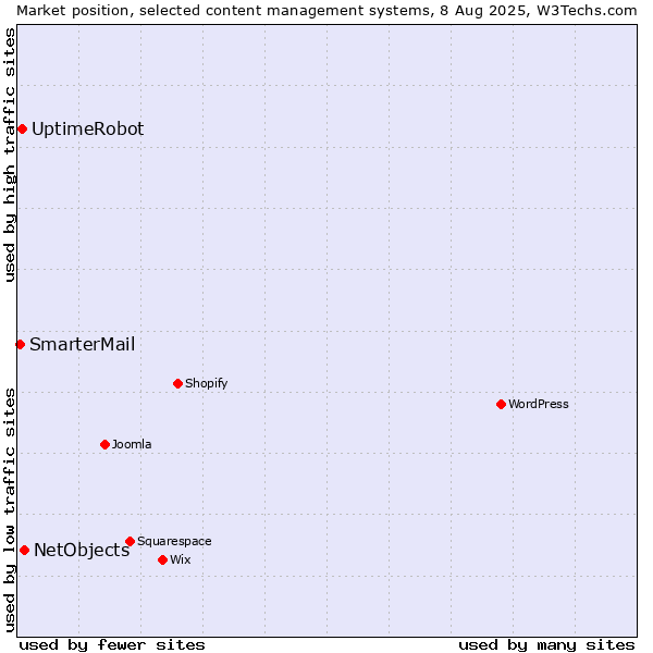 Market position of NetObjects vs. UptimeRobot vs. SmarterMail