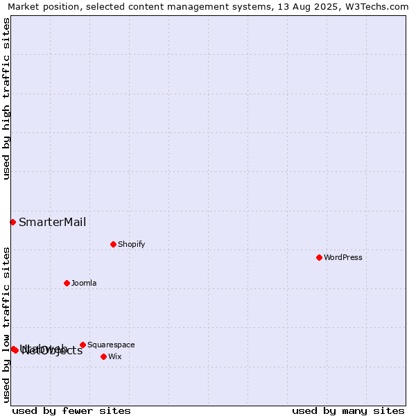 Market position of NetObjects vs. Utabweb vs. SmarterMail