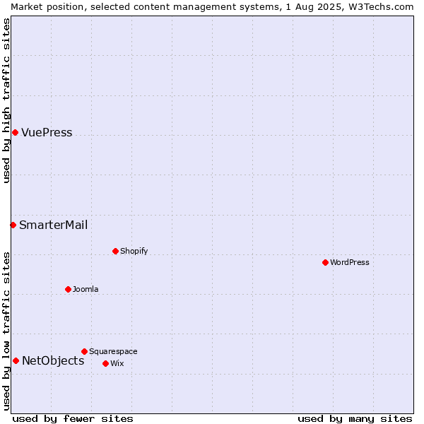 Market position of NetObjects vs. VuePress vs. SmarterMail