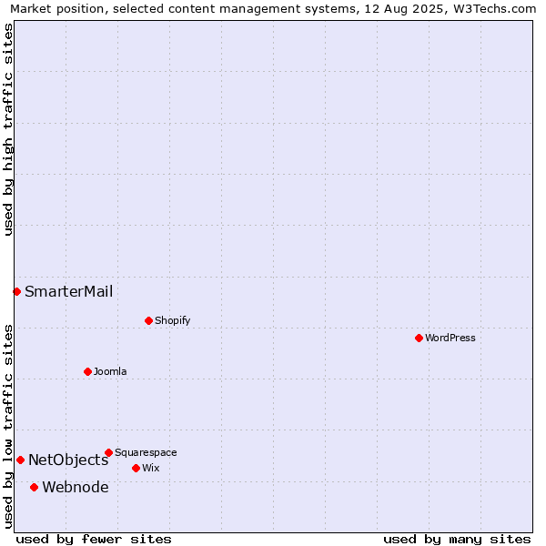 Market position of Webnode vs. NetObjects vs. SmarterMail