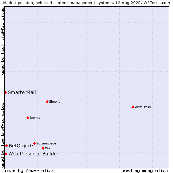 Market position of NetObjects vs. Web Presence Builder vs. SmarterMail