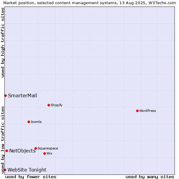 Market position of NetObjects vs. SmarterMail vs. WebSite Tonight