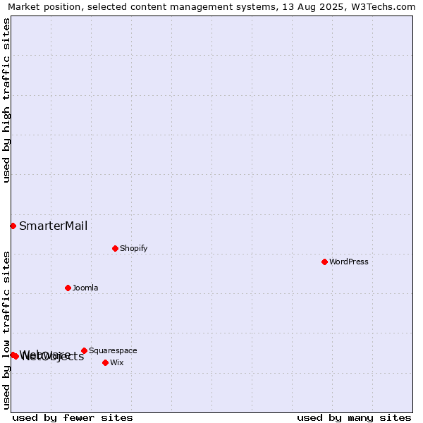 Market position of NetObjects vs. SmarterMail vs. Webware