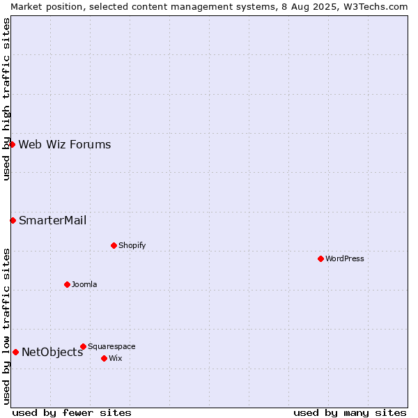 Market position of NetObjects vs. SmarterMail vs. Web Wiz Forums
