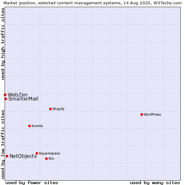Market position of NetObjects vs. SmarterMail vs. WebZen