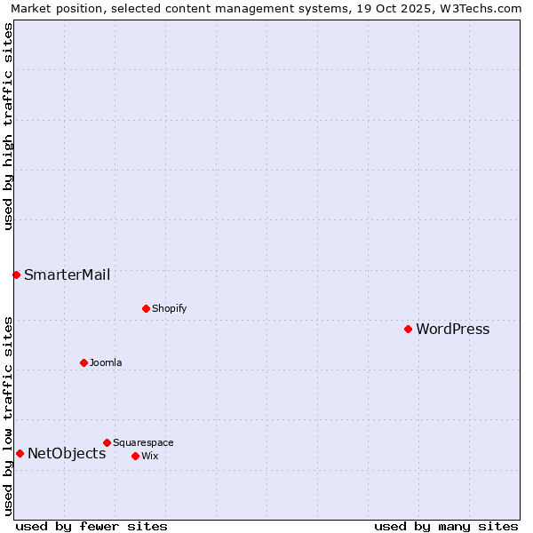 Market position of WordPress vs. NetObjects vs. SmarterMail