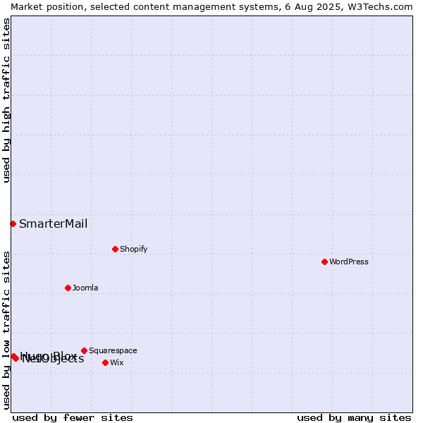 Market position of NetObjects vs. Hugo Blox vs. SmarterMail