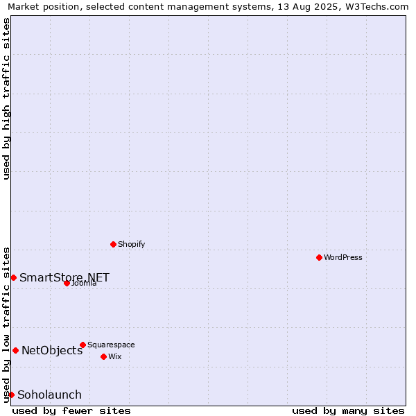 Market position of NetObjects vs. SmartStore.NET vs. Soholaunch