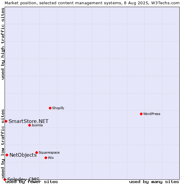 Market position of NetObjects vs. SmartStore.NET vs. Solodev CMS