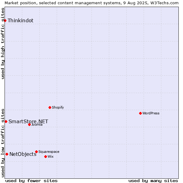 Market position of NetObjects vs. SmartStore.NET vs. Thinkindot