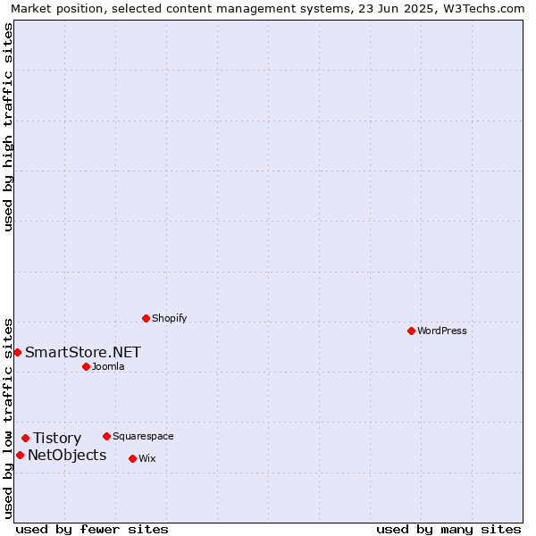 Market position of Tistory vs. NetObjects vs. SmartStore.NET