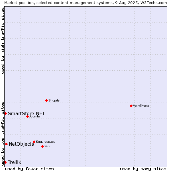 Market position of NetObjects vs. SmartStore.NET vs. Trellix