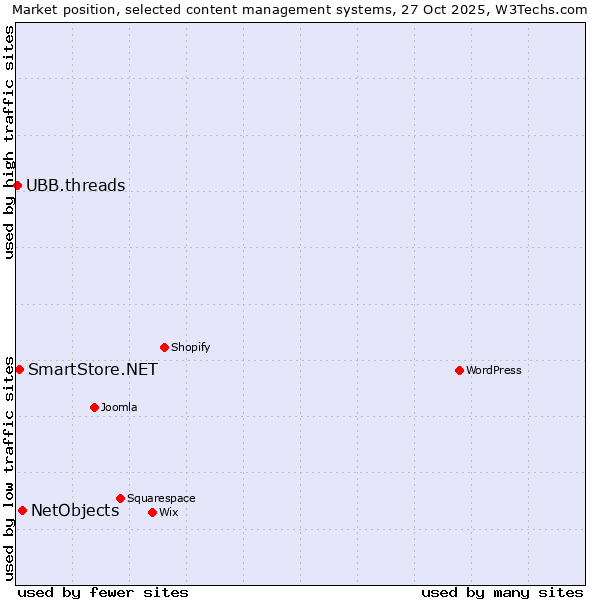 Market position of NetObjects vs. SmartStore.NET vs. UBB.threads