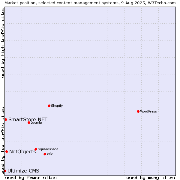 Market position of NetObjects vs. SmartStore.NET vs. Ultimize CMS