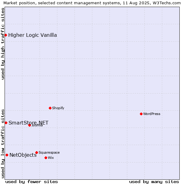Market position of NetObjects vs. SmartStore.NET vs. Higher Logic Vanilla