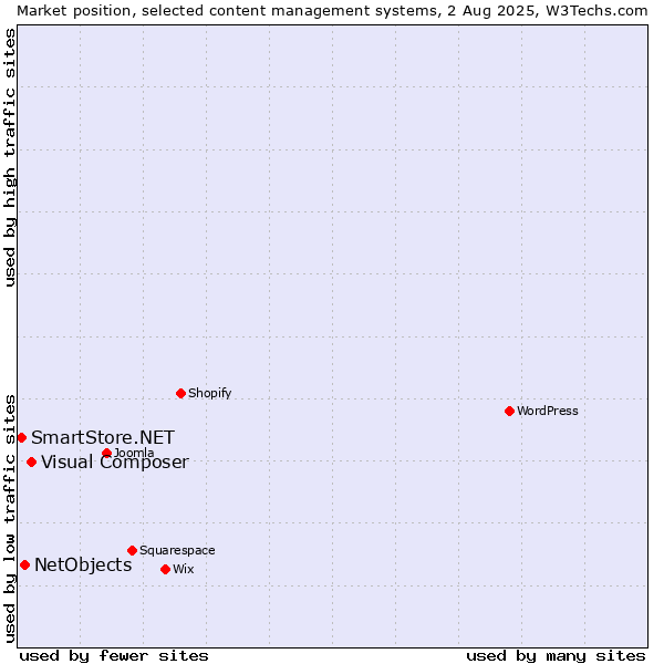 Market position of Visual Composer vs. NetObjects vs. SmartStore.NET