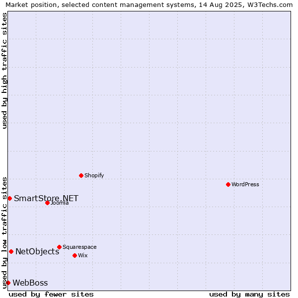 Market position of NetObjects vs. SmartStore.NET vs. WebBoss