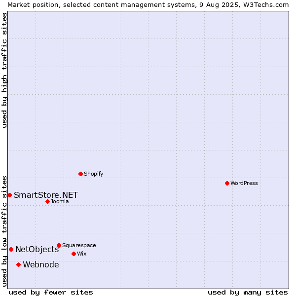 Market position of Webnode vs. NetObjects vs. SmartStore.NET
