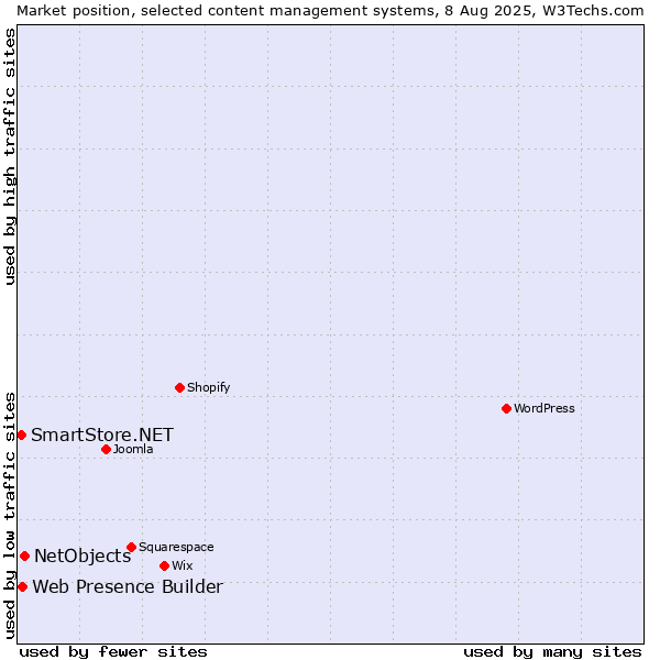 Market position of NetObjects vs. Web Presence Builder vs. SmartStore.NET