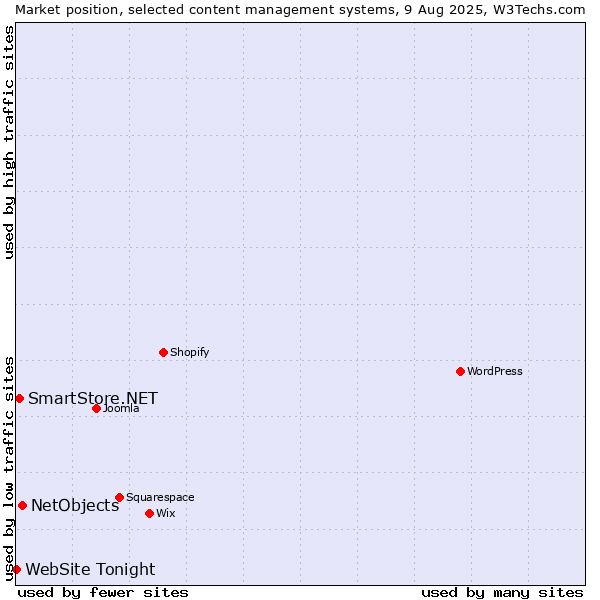 Market position of NetObjects vs. SmartStore.NET vs. WebSite Tonight