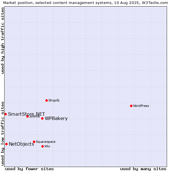 Market position of WPBakery vs. NetObjects vs. SmartStore.NET