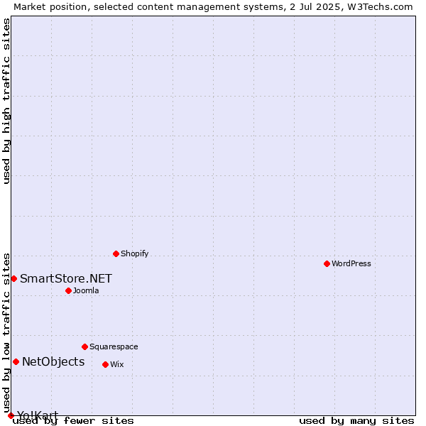 Market position of NetObjects vs. SmartStore.NET vs. Yo!Kart