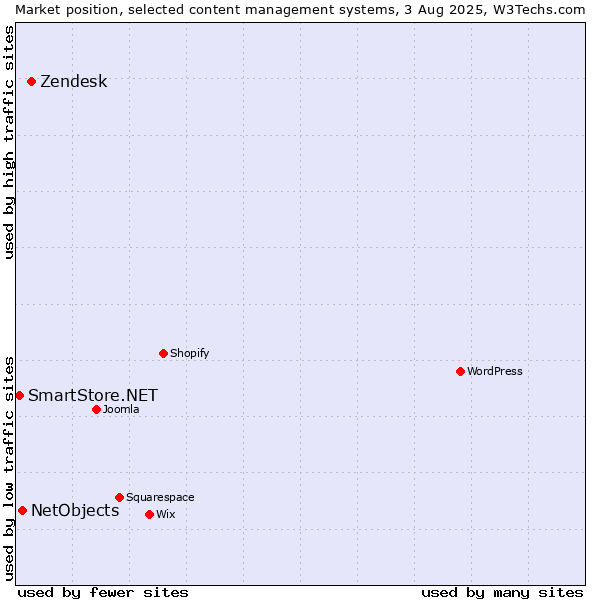 Market position of Zendesk vs. NetObjects vs. SmartStore.NET