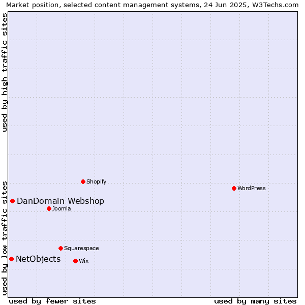 Market position of DanDomain Webshop vs. NetObjects