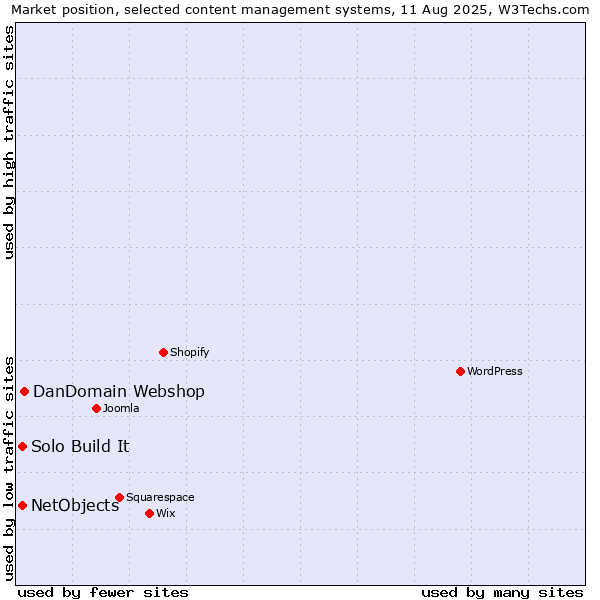Market position of DanDomain Webshop vs. Solo Build It vs. NetObjects