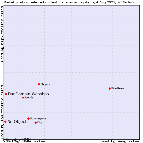 Market position of DanDomain Webshop vs. NetObjects vs. Solodev CMS