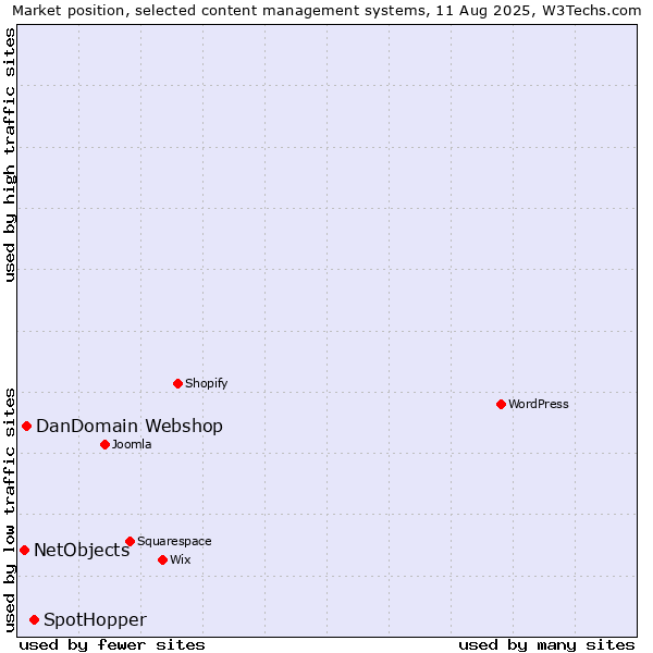 Market position of SpotHopper vs. DanDomain Webshop vs. NetObjects