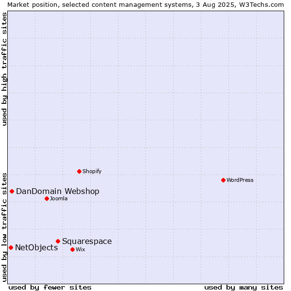 Market position of Squarespace vs. DanDomain Webshop vs. NetObjects