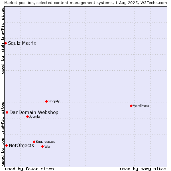 Market position of DanDomain Webshop vs. NetObjects vs. Squiz Matrix