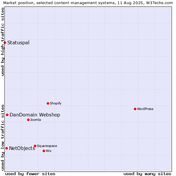 Market position of DanDomain Webshop vs. NetObjects vs. Statuspal