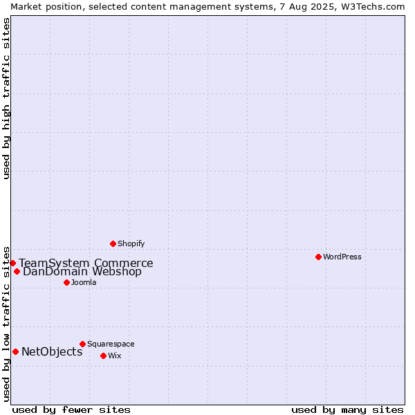Market position of DanDomain Webshop vs. NetObjects vs. TeamSystem Commerce