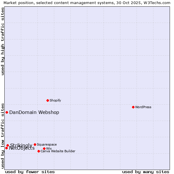 Market position of Strikingly vs. DanDomain Webshop vs. NetObjects