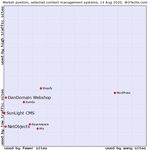 Market position of DanDomain Webshop vs. NetObjects vs. SunLight CMS