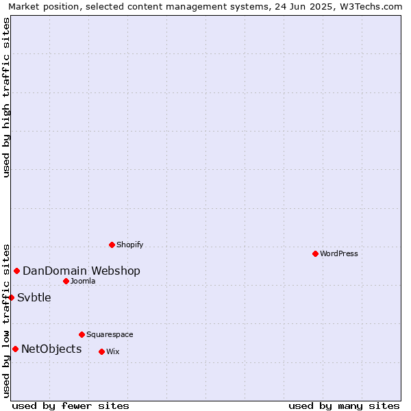 Market position of DanDomain Webshop vs. NetObjects vs. Svbtle